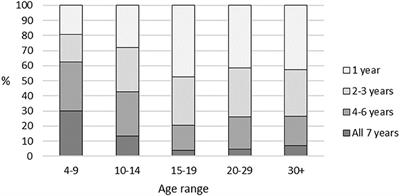 Longitudinal Trends in Sport Participation and Retention of Women and Girls